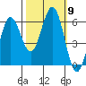 Bandon tide chart for Saturday, October 9, 2021