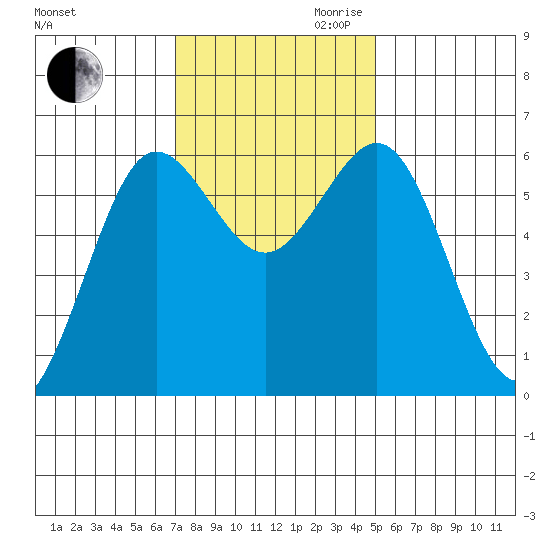 Bandon tide chart for Thursday, November 11, 2021