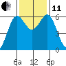 Bandon tide chart for Thursday, November 11, 2021