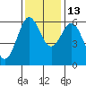 Bandon tide chart for Saturday, November 13, 2021