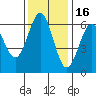 Bandon tide chart for Tuesday, November 16, 2021
