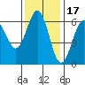Bandon tide chart for Wednesday, November 17, 2021