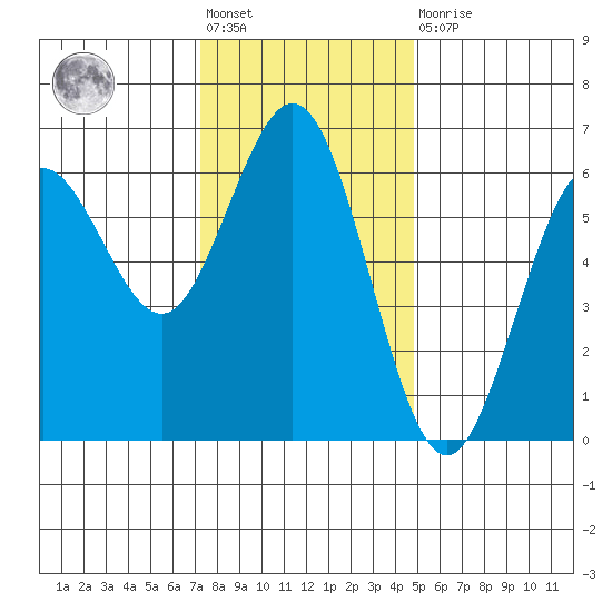 Bandon tide chart for Friday, November 19, 2021