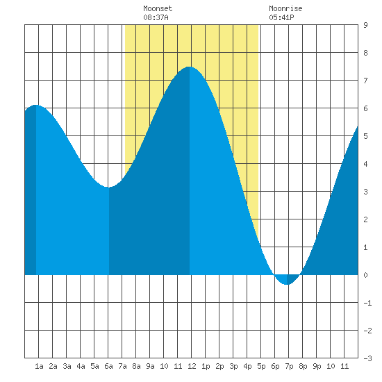 Bandon tide chart for Saturday, November 20, 2021