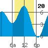 Bandon tide chart for Saturday, November 20, 2021