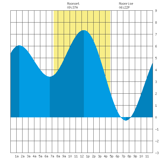 Bandon tide chart for Sunday, November 21, 2021