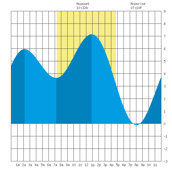Bandon tide chart for Monday, November 22, 2021