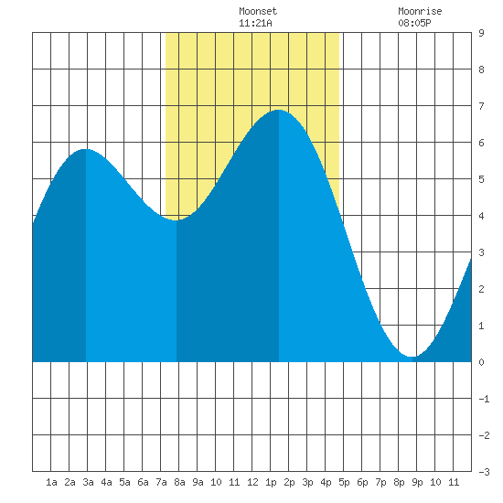 Bandon tide chart for Tuesday, November 23, 2021
