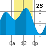 Bandon tide chart for Tuesday, November 23, 2021