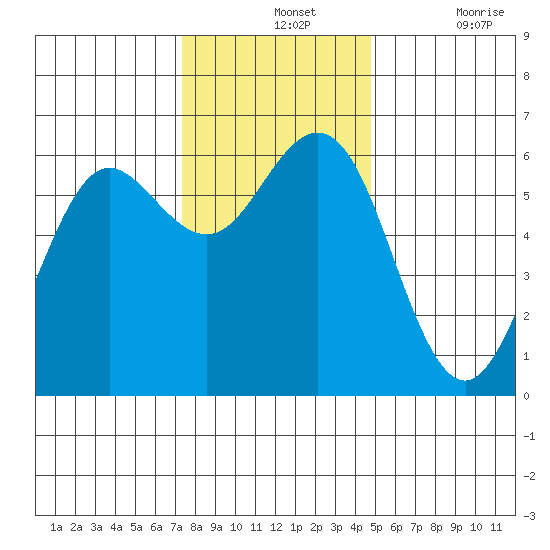Bandon tide chart for Wednesday, November 24, 2021