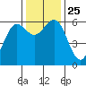 Bandon tide chart for Thursday, November 25, 2021