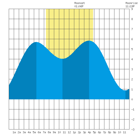 Bandon tide chart for Friday, November 26, 2021