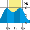 Bandon tide chart for Friday, November 26, 2021