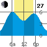Bandon tide chart for Saturday, November 27, 2021