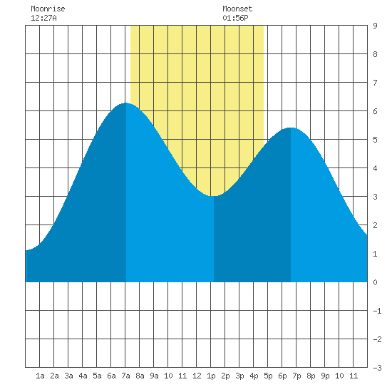 Bandon tide chart for Sunday, November 28, 2021