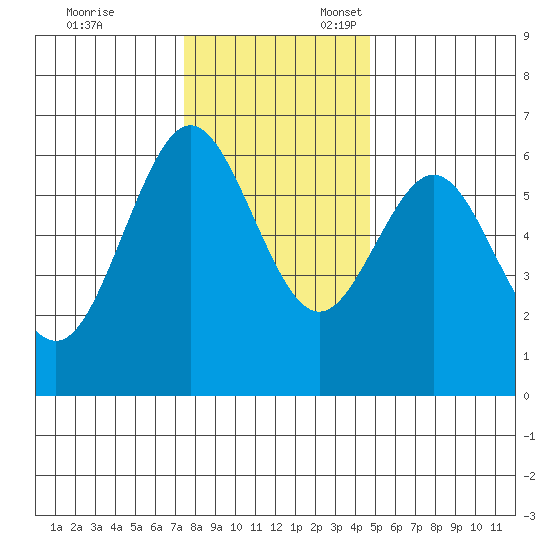 Bandon tide chart for Monday, November 29, 2021