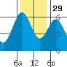 Bandon tide chart for Monday, November 29, 2021