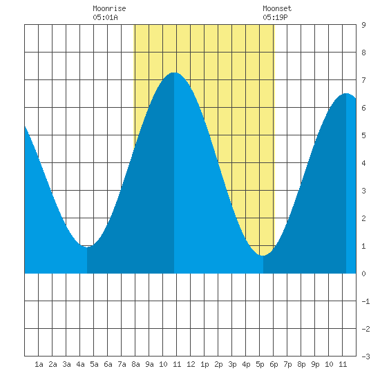 Bandon tide chart for Tuesday, November 2, 2021