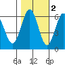 Bandon tide chart for Tuesday, November 2, 2021