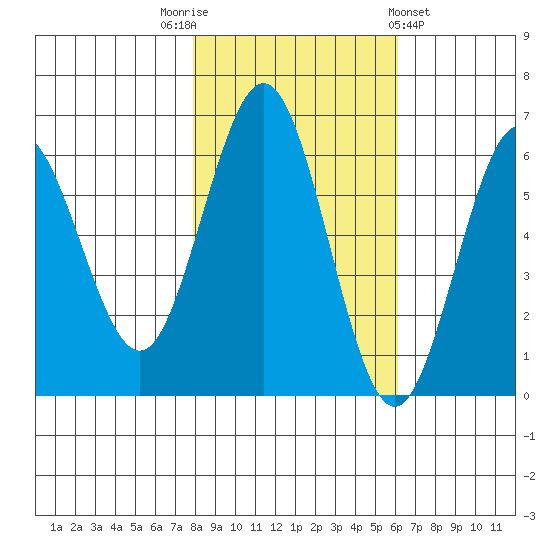 Bandon tide chart for Wednesday, November 3, 2021