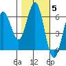 Bandon tide chart for Friday, November 5, 2021