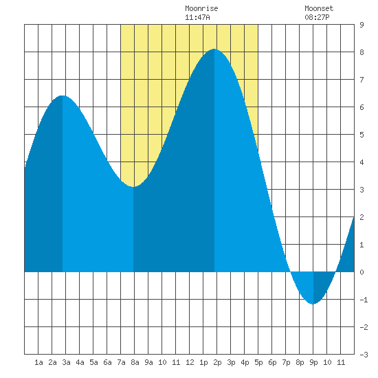 Bandon tide chart for Monday, November 8, 2021