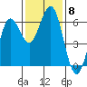 Bandon tide chart for Monday, November 8, 2021