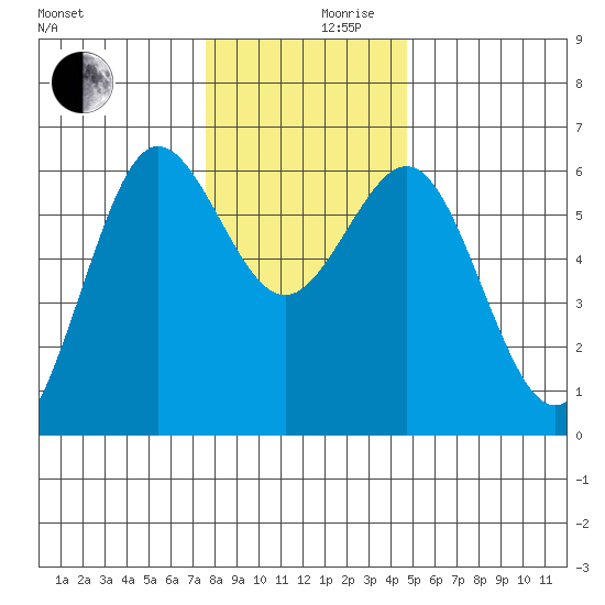 Bandon tide chart for Friday, December 10, 2021