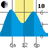 Bandon tide chart for Friday, December 10, 2021