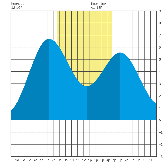 Bandon tide chart for Saturday, December 11, 2021