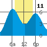 Bandon tide chart for Saturday, December 11, 2021