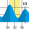 Bandon tide chart for Monday, December 13, 2021