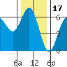 Bandon tide chart for Friday, December 17, 2021