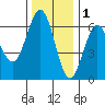 Bandon tide chart for Wednesday, December 1, 2021
