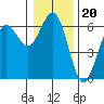 Bandon tide chart for Monday, December 20, 2021