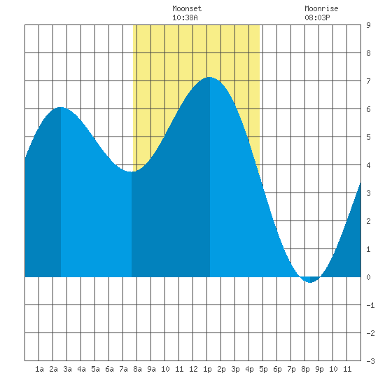 Bandon tide chart for Wednesday, December 22, 2021