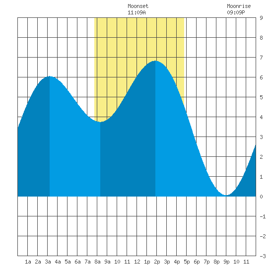 Bandon tide chart for Thursday, December 23, 2021