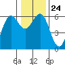 Bandon tide chart for Friday, December 24, 2021