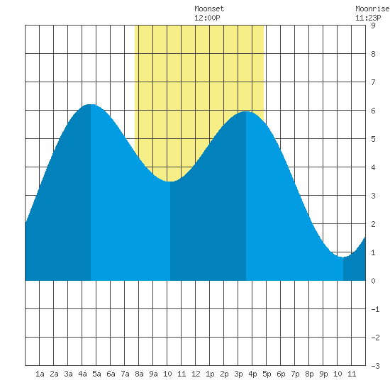 Bandon tide chart for Saturday, December 25, 2021