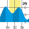 Bandon tide chart for Saturday, December 25, 2021