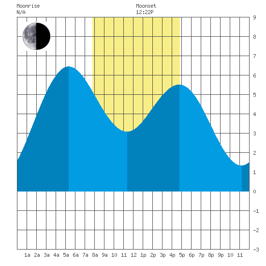 Bandon tide chart for Sunday, December 26, 2021