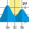 Bandon tide chart for Monday, December 27, 2021