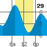 Bandon tide chart for Wednesday, December 29, 2021