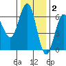 Bandon tide chart for Thursday, December 2, 2021