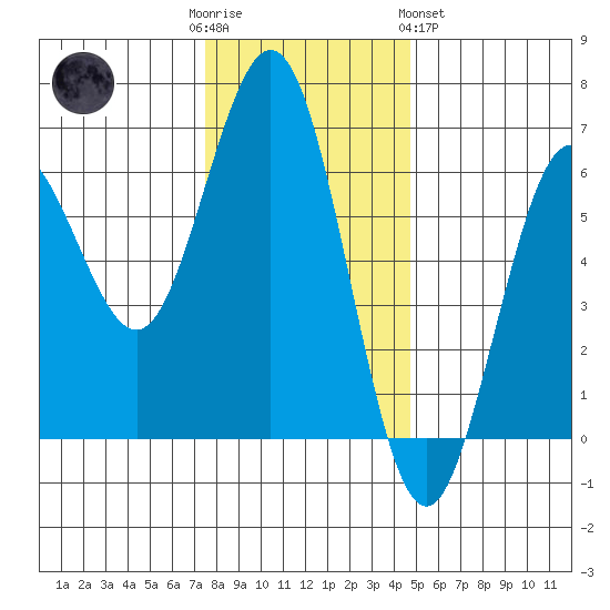 Bandon tide chart for Friday, December 3, 2021
