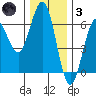 Bandon tide chart for Friday, December 3, 2021