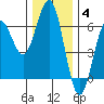 Bandon tide chart for Saturday, December 4, 2021