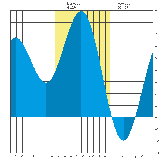 Bandon tide chart for Sunday, December 5, 2021