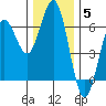 Bandon tide chart for Sunday, December 5, 2021