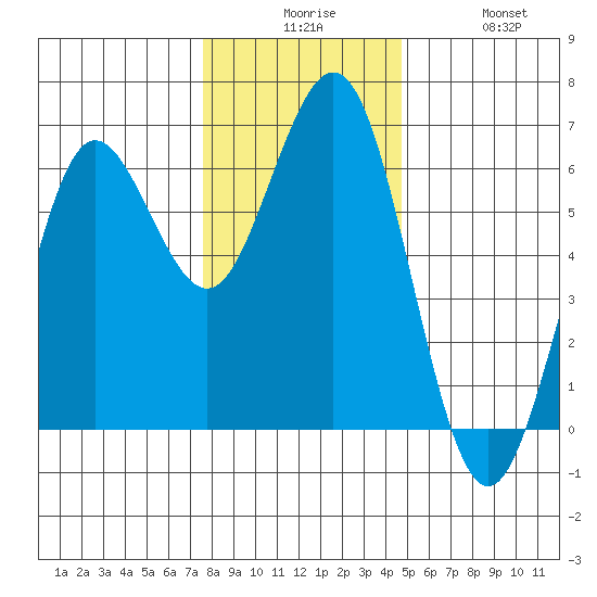 Bandon tide chart for Tuesday, December 7, 2021